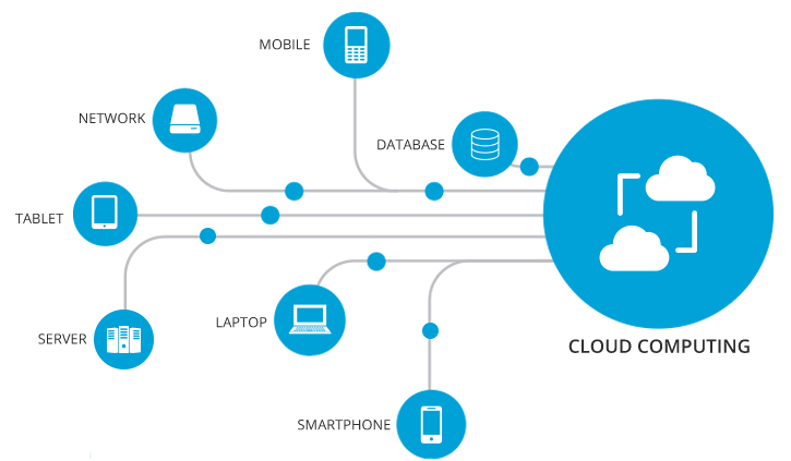 Cloud Computing - SupraITS